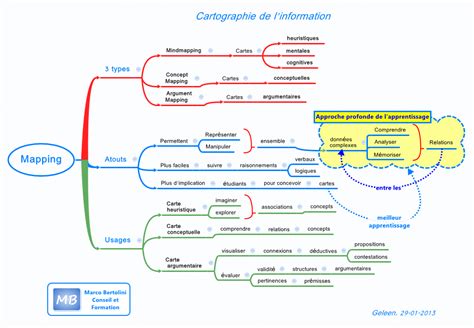 Cartes Mentales Conceptuelles Et Argumentaires Formation 3 0