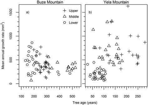 Mean Annual Growth Rate Represented By Basal Area Increment Of Trees