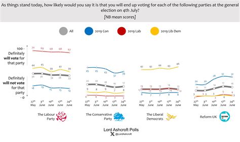 Lord Ashcroft My Latest Poll Finds Almost Three Quarters Of Tory