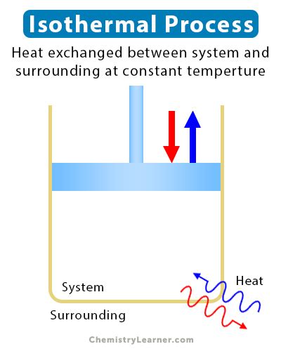 Isothermal Process: Definition, Formula, and Examples