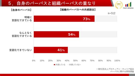 個人のパーパスが言語化されていると、企業のパーパスへの共感が2倍に／プロティアン・キャリア協会調査saleszine（セールスジン）