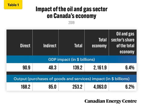 The oil and gas sector’s contribution to Canada’s economy - Canadian ...