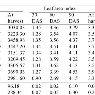 Average Plant Height Cm And Number Of Leaves Of Maize At Different