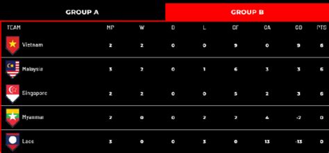 Klasemen Sementara Grup B Piala Aff 2022 Hingga Matchday Ketiga