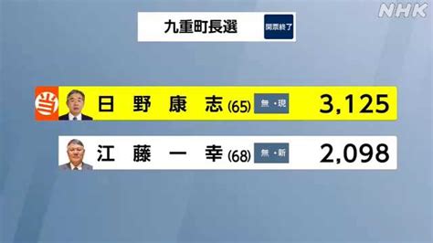 九重町長選挙 現職の日野康志氏が3回目の当選｜nhk 大分県のニュース