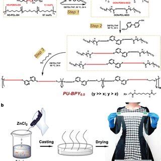 Healable Recyclable And Mechanically Tough Polyurethane Elastomers