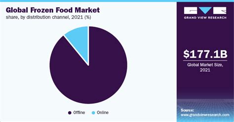 Frozen Food Market Size Share And Growth Report