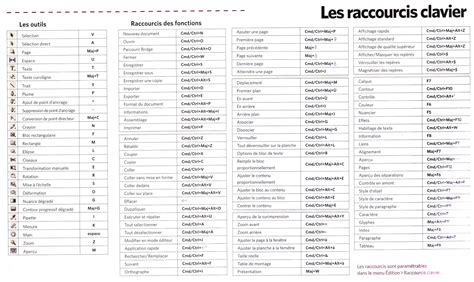 Raccourcis Clavier Otosection