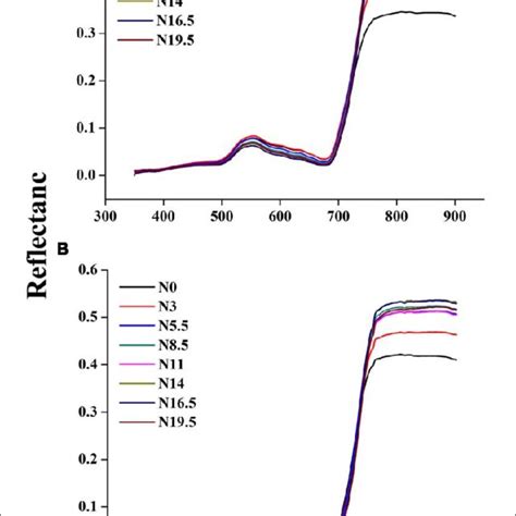 Change In Canopy Reflectance Spectra Under Different N Rates At