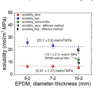 Permeation Characteristics According To The Size Of The EPDM Sample