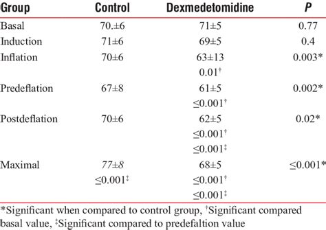 Heart Rate In The Study Groups Data Are In Mean±standard Deviation