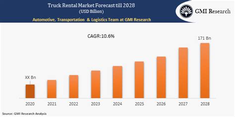 Truck Rental Market Size & Forecast Analysis Report, 2021-2028