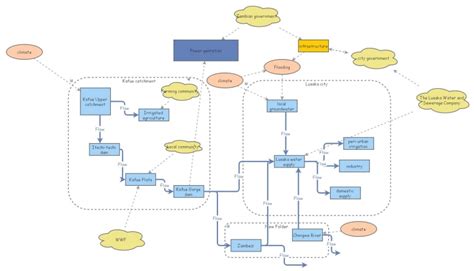 Lusaka Water Supply System V Insight Maker