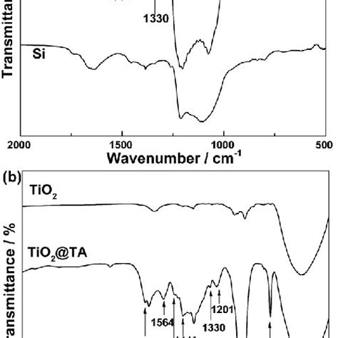 Ftir Spectra Of A Si Without And With The Tannic Acid Coating B