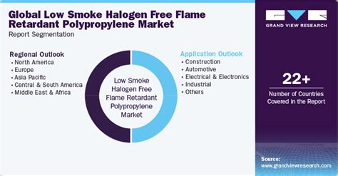 Low Smoke Halogen Free Flame Retardant Polypropylene Market Report