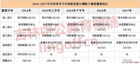 2019通化公務員筆試題型題量（行測） 每日頭條