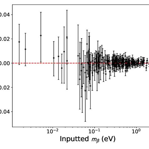 Neutrino Mass Posterior Means And Credible Intervals As A Function