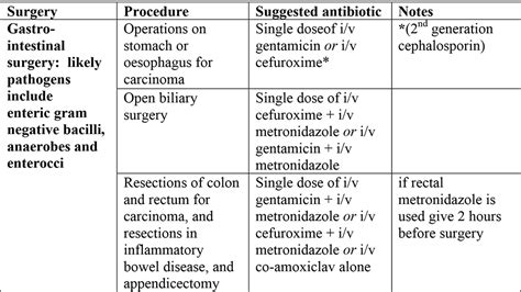 The Prevention Of Hospital Acquired Surgical Site Infection Virtual Library