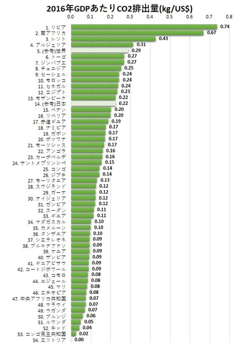 エチオピアにおけるco2排出とエネルギー消費について│アフリカ経済しらべ