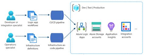 Github Lluppesms Logicapps Standard Demo Azure Logic Apps Standard Demo