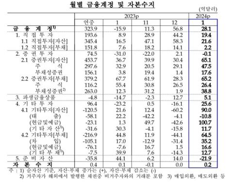 1월 경상수지 305억달러 흑자상품수지 10개월 연속 흑자상보 파이낸셜뉴스