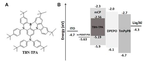 Figure From Solution Processed Pure Blue Thermally Activated Delayed