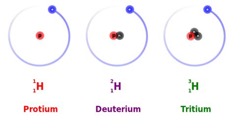 Isotopes of hydrogen - Wikiwand