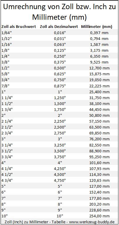 Zoll In Mm Und Mm In Zoll Umrechnen Tk Handcrafted