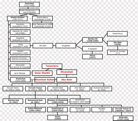 Genghis Khan Family Tree