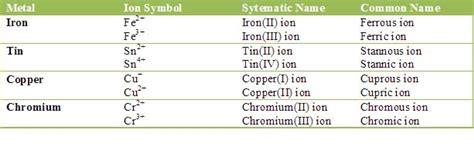 Naming Simple Ionic Compounds Pathways To Chemistry