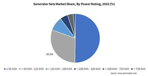 Generator Sets Market Size Growth Outlook