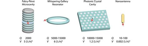 1 Cavities For Enhanced Light Matter Interaction Different Dielectric