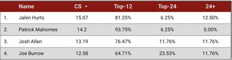 The Most Consistent Fantasy Football Quarterbacks Of 2022