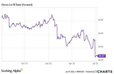 Clorox A Good Dividend Stock But Overvalued NYSE CLX Seeking Alpha