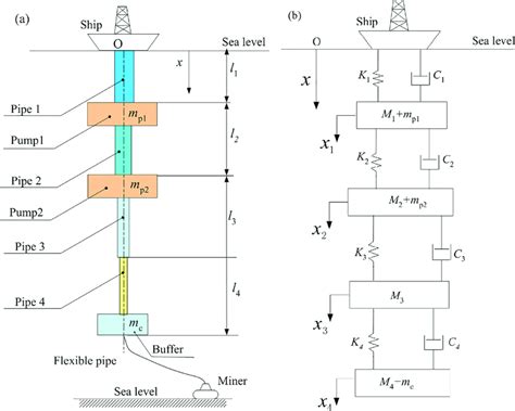 Schematic View Of The Model Of The Stepped Pipe Strings A Is The Download Scientific Diagram