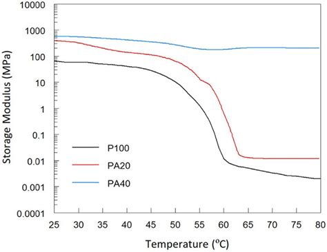 Dma Shear Storage Modulus Vs Temperature For Pure Peg And Download Scientific Diagram