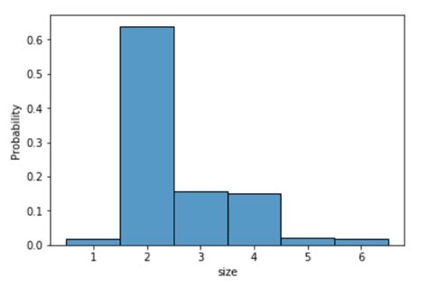 How To Make Histograms With Density Plots With Seaborn Histplot