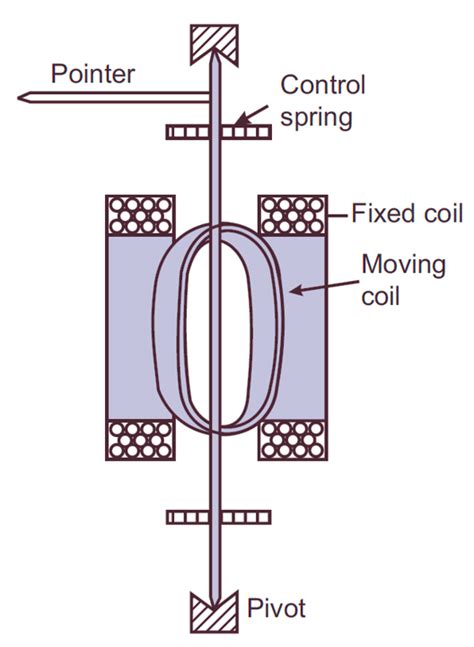 Diagram Of Dynamometer Instrument