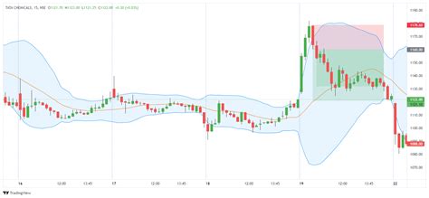 Nsee Tata Chemicals Chart Image Tradingview