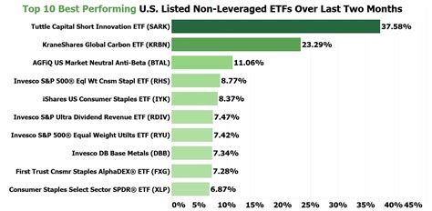 The World S Top Performing Etf Of Last Two Months National Inflation