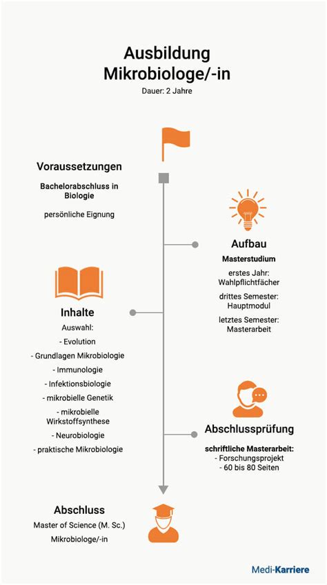 Mikrobiologie Studium Beruf Und Gehalt Medi Karriere