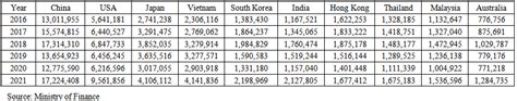 Table 3 Major Countries For Taiwans CBAM Product Exports In Thousand