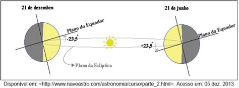 Ufu A Terra Em Seu Movimento De Rota O Gira Sobre Um Eixo