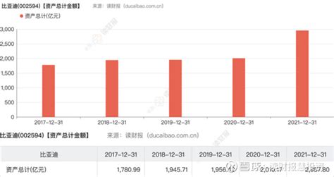 比亚迪2021年年报出炉，财报初探——好看的一面：资产 比亚迪 作为 新能源 汽车行业的先行者和引领者，2021年，比亚迪在新能源领域不断扩张