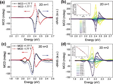 Magnetic Circular Dichroism Mcd Spectra Of The D Rpps Thin Film With