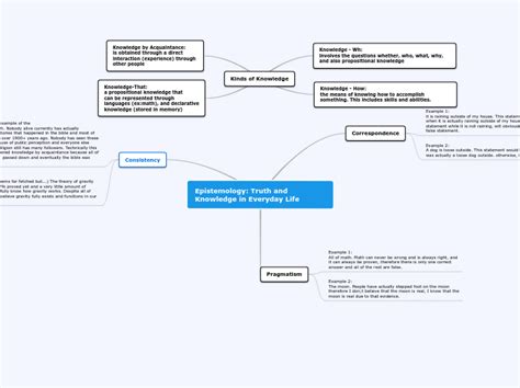 Truth And Knowledge In Everyday Life Mind Map