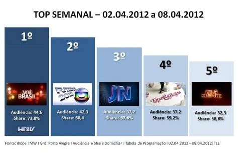 Rede Globo rbs tv Avenida Brasil é o programa de maior audiência da