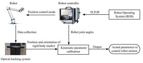 Sensors Free Full Text Improvement Of Robot Accuracy With An Optical Tracking System