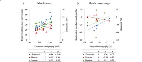 Relationship Among Ultrasound Bia And Ct In Muscle Mass Evaluation