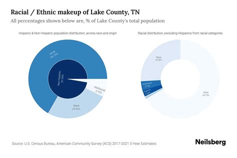 Lake County, TN Population by Race & Ethnicity - 2023 | Neilsberg